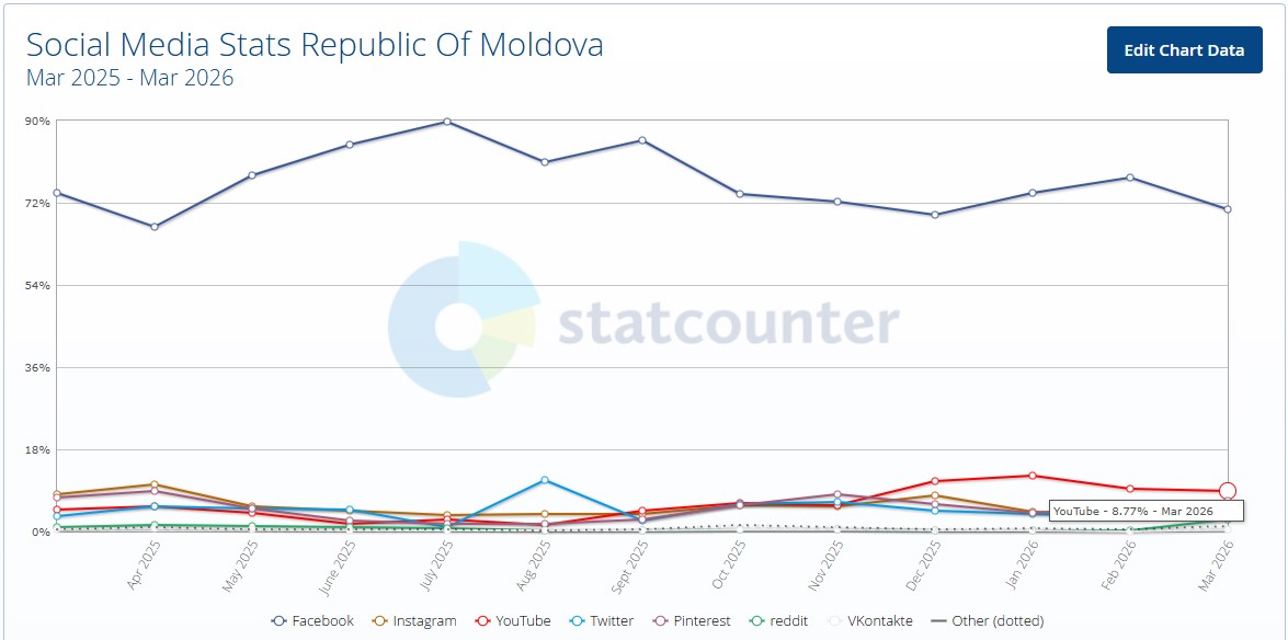 StatCounter - Youtbe Statiscics Five Stars