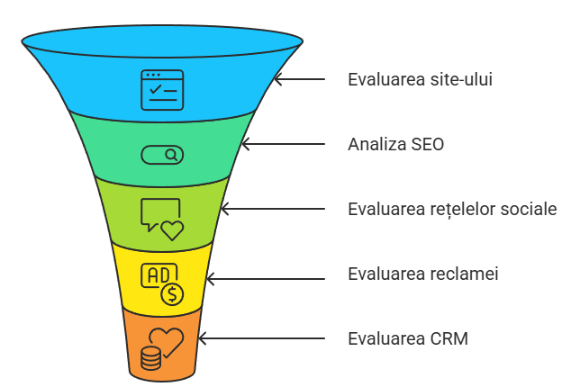 Diagnostica de brand | Five Stars
