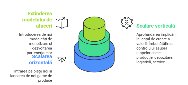 Strategii scalare Business de la Five Stars
