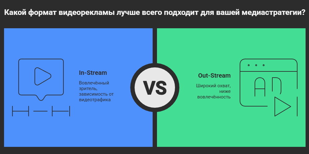 Instream vs Outstream