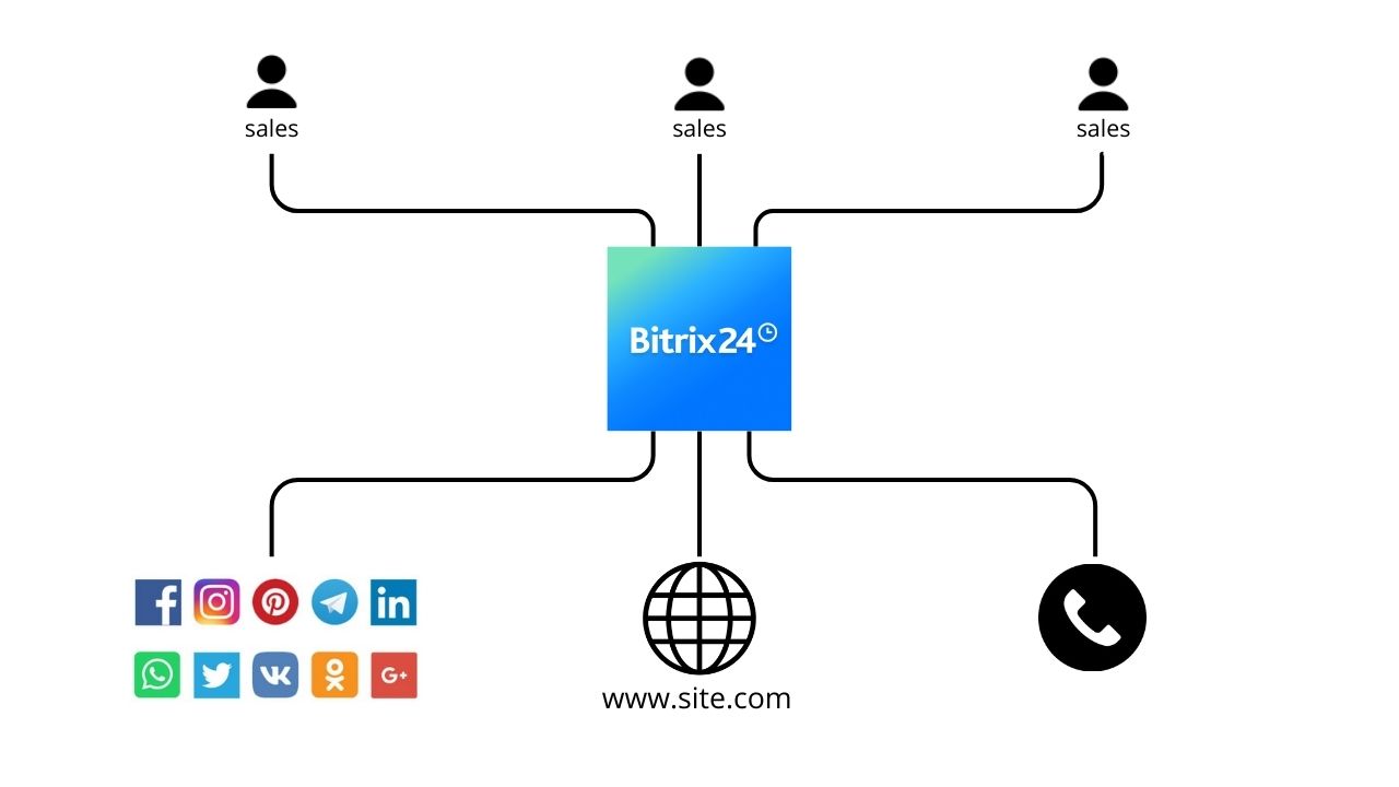 как работатет система Bitrix